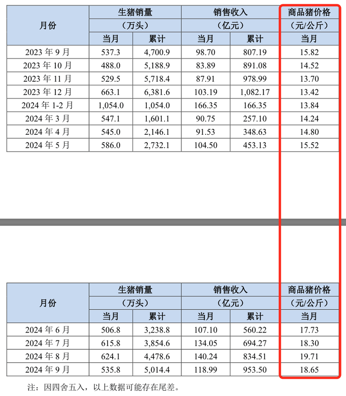 皇冠信用网会员开户_集体扭亏！上市猪企三季报批量报喜皇冠信用网会员开户，牧原股份净赚超百亿，年底猪价还涨吗？