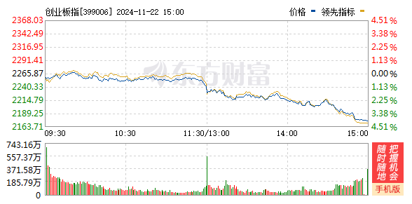 2022足球平台出租_A股三大指数均跌超3%：沪指失守3300点