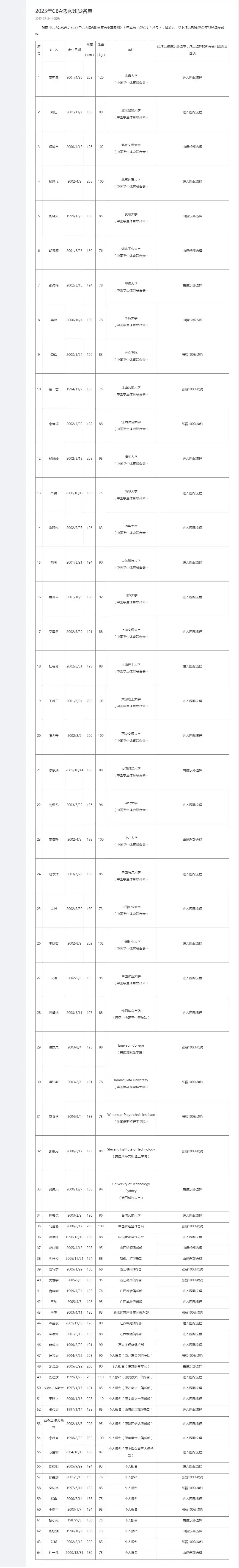 皇冠信用网账号_因不服从统一安排 2米15小将被取消CBA选秀资格