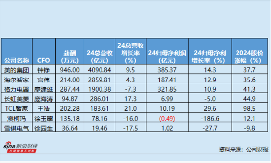 皇冠信用網账号开通_白色家电业CFO群体观察：美的集团钟铮年薪946万元稳坐第一 海尔智家宫伟任职达15年
