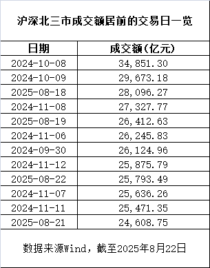 如何注册皇冠足球代理_历史第二如何注册皇冠足球代理！A股全日成交超3万亿元！