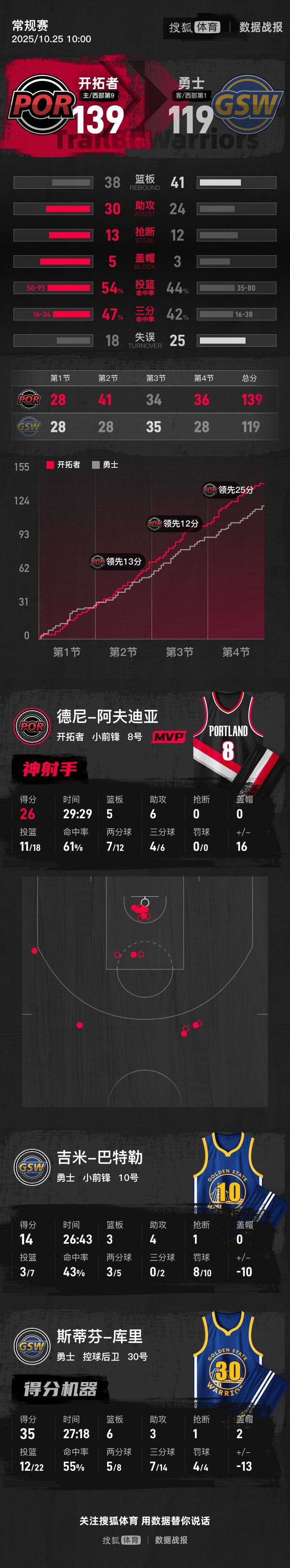 皇冠信用网会员开户申请_杨瀚森2分2帽1板库里35分 开拓者8人上双大胜勇士