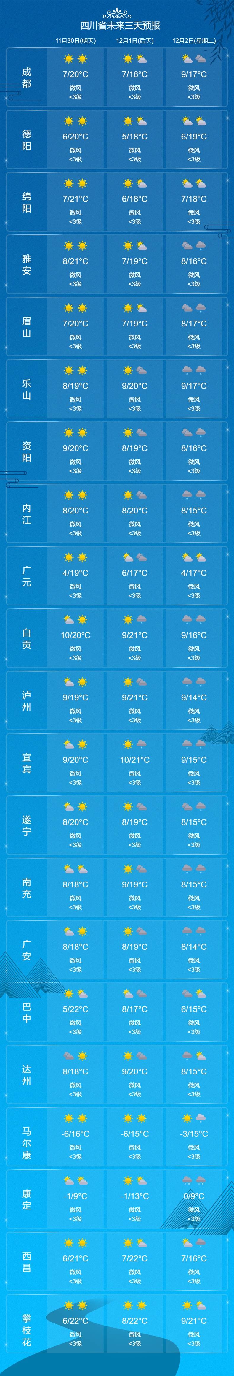 世界杯皇冠代理平台_本周末四川继续晒太阳世界杯皇冠代理平台，下周成都将会降温降雨
